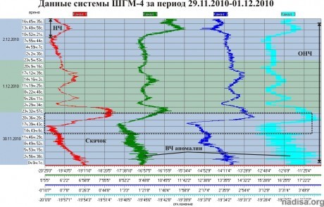 Данные ШГМ-4 за период 30.11.2010–02.12.2010