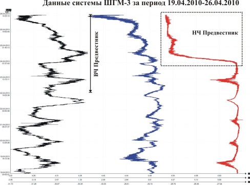 Сигналы ШГМ-3 за период 19.04.2010-26.04.2010