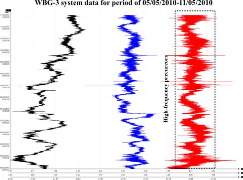 WBG-3 system data for period of 09/05/2010-11/05/2010