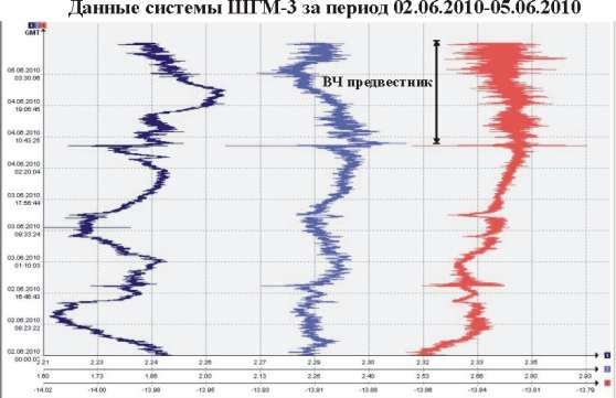 Данные системы ШГМ-3 за период 02.06.2010–05.06.2010г.