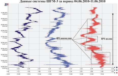Данные системы ШГМ-3 за период 04.06.2010–11.06.2010