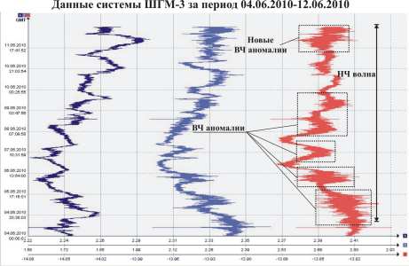 Данные системы ШГМ-3 за период 04.06.2010-12.06.2010