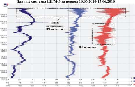 Данные системы ШГМ-3 за период 10.06.2010–13.06.2010