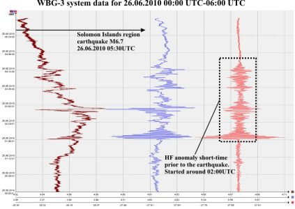 Short-term precursor of Solomon Islands earthquake on June 26 in the WBG-3 data