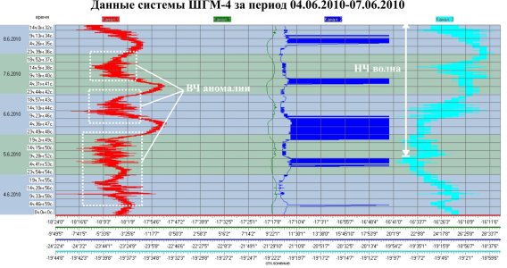Данные системы ШГМ-4 за период 04.06.2010-08.06.2010