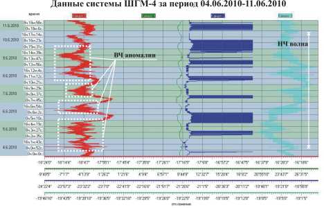 Данные системы ШГМ-4 за период 04.06.2010–11.06.2010