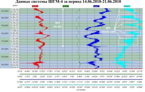 Данные системы ШГМ-4 за период 14.06.2010–21.06.2010