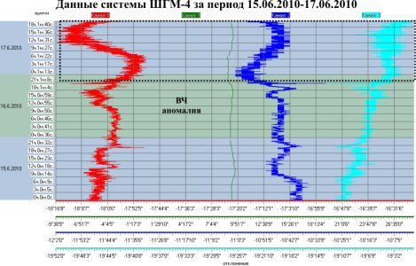 Данные системы ШГМ-4 за период 15.06.2010–17.06.2010