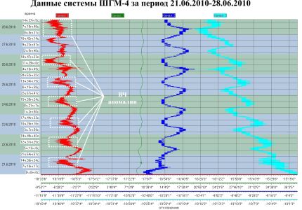 Данные системы ШГМ-4 за период 21.06.2010–28.06.2010