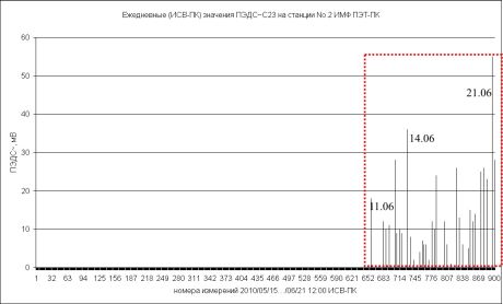 Данные протонных измерений по переменной ЭДС, датчик С23 за период 15.05.2010-21.06.2010