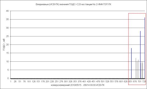 Alternative EMF measurements data for period 05/15/2010-06/14/2010, C23 sensor
