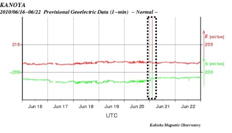 Geolectric anomaly on June 21