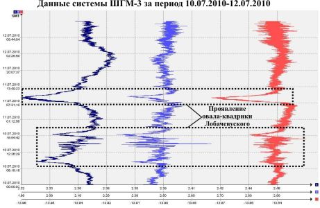 Проявление овала-квадрики Лобачевского в сигналах системы ШГМ-3 10 и 11 июля как предвестника очень сильного землетрясения с М>7,5