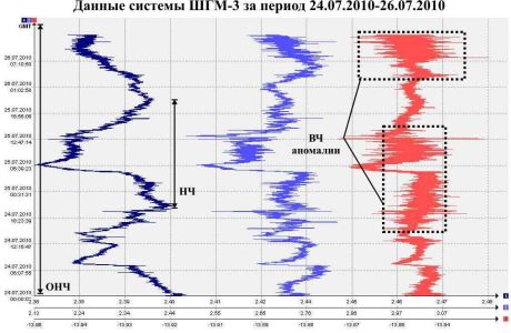 Данные системы ШГМ-3 за период 24.07.2010–26.07.2010