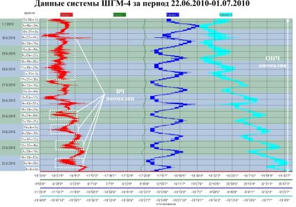 Данные системы ШГМ-4 за период 22.06.2010–01.07.2010