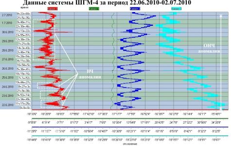 Данные системы ШГМ-4 за период 22.06.2010–02.07.2010