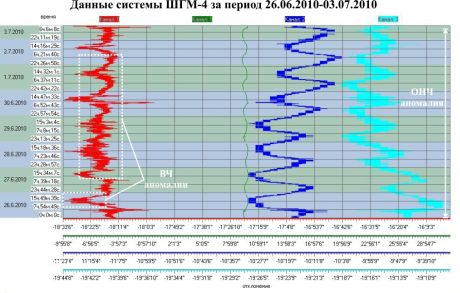Данные системы ШГМ-4 за период 26.06.2010–03.07.2010