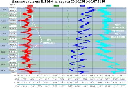 Данные системы ШГМ-4 за период 26.06.2010–06.07.2010