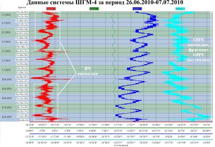 Данные системы ШГМ-4 за период 26.06.2010–07.07.2010