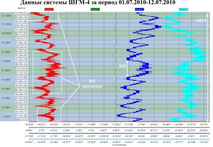 Данные системы ШГМ-4 за период 01.07.2010–12.07.2010