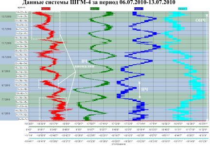 Данные ШГМ-4 за период 06.07.2010-13.07.2010