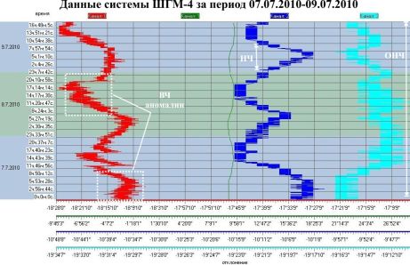 Данные системы ШГМ-4 за период 07.07.2010–09.07.2010