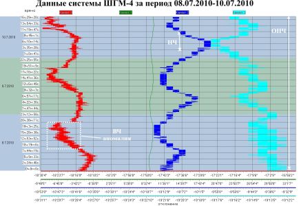 Данные системы ШГМ-4 за период 08.07.2010–10.07.2010