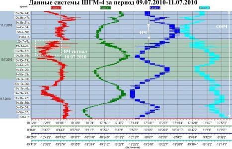 Данные системы ШГМ-4 за период 09.07.2010–11.07.2010