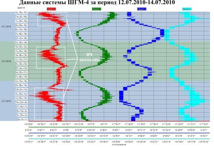 Данные системы ШГМ-4 за период 13.07.2010–15.07.2010