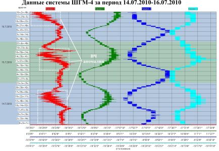 Данные системы ШГМ-4 за период 14.07.2010–16.07.2010