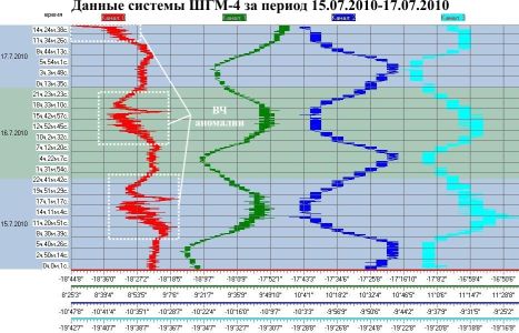 Данные системы ШГМ-4 за период 15.07.2010–17.07.2010
