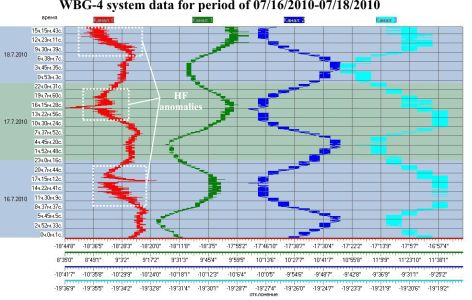 WBG-4 system data for period of 07/16/2010-07/18/2010
