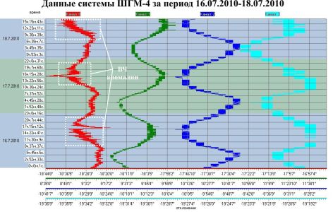 Данные системы ШГМ-4 за период 16.07.2010–18.07.2010