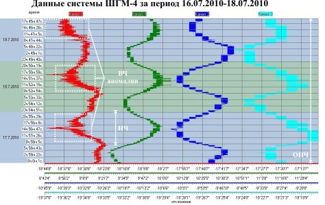 Данные системы ШГМ-4 за период 17.07.2010–19.07.2010