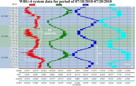 WBG-4 system data for period of 07/18/2010-07/20/2010