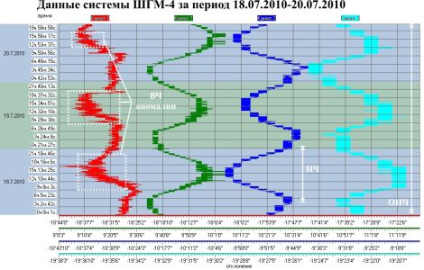 Данные системы ШГМ-4 за период 18.07.2010–20.07.2010