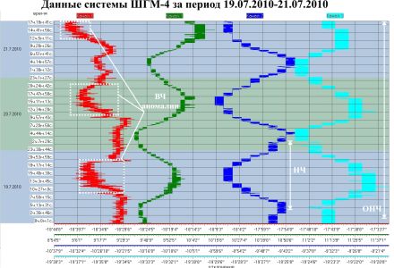 Данные системы ШГМ-4 за период 19.07.2010–21.07.2010