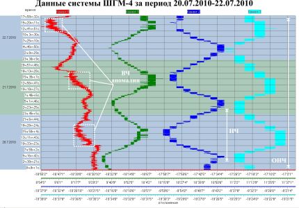 Данные системы ШГМ-4 за период 20.07.2010–22.07.2010