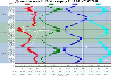 Данные системы ШГМ-4 за период 21.07.2010–23.07.2010