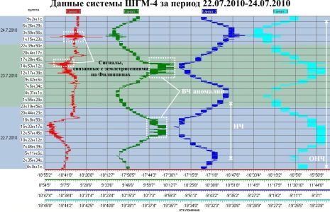 Данные системы ШГМ-4 за период 22.07.2010–24.07.2010