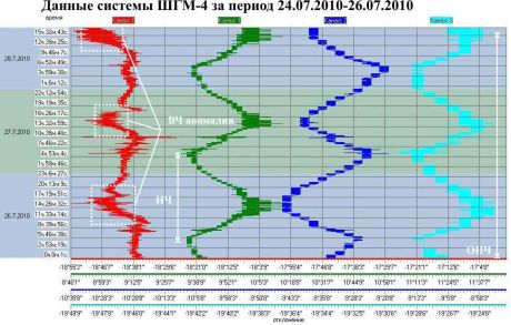 Данные системы ШГМ-4 за период 26.07.2010–28.07.2010