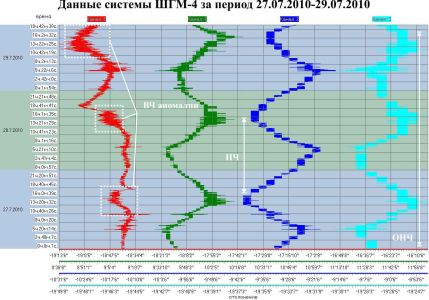 Данные системы ШГМ-4 за период 27.07.2010–29.07.2010