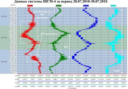 Данные системы ШГМ-4 за период 28.07.2010–30.07.2010