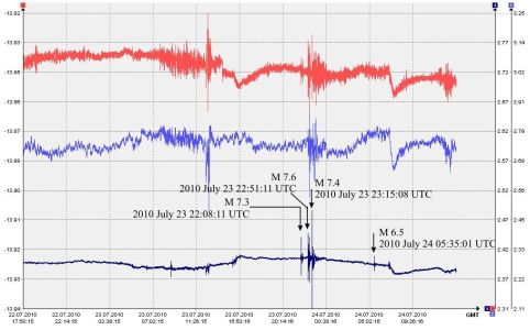 Данные ШГМ-3 за период 22.07.2010-24.07.2010