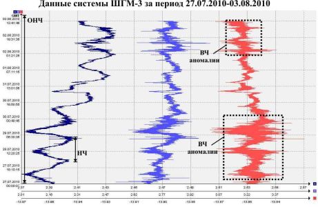 Данные системы ШГМ-3 за период 27.07.2010–03.08.2010