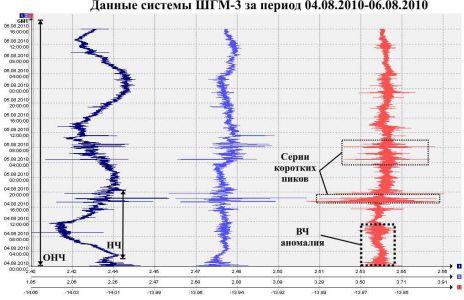 Данные системы ШГМ-3 за период 04.08.2010–06.08.2010