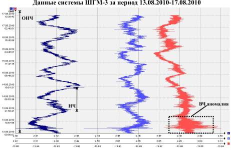 Данные системы ШГМ-3 за период 13.08.2010–17.08.2010