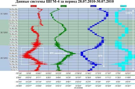Данные системы ШГМ-4 за период 29.07.2010–31.07.2010