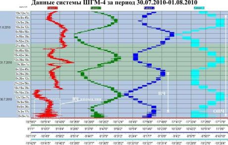 Данные системы ШГМ-4 за период 30.07.2010–01.08.2010
