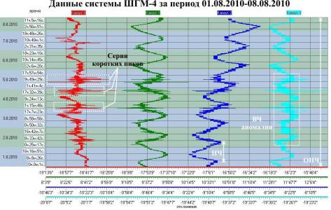 Данные системы ШГМ-4 за период 01.08.2010–08.08.2010